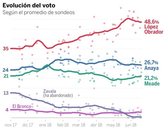 Evolución del voto México 2018