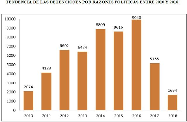 detenciones por razones políticas 2010-2018 Cuba