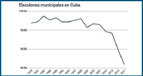 Estadisticas de elecciones municipales en Cuba