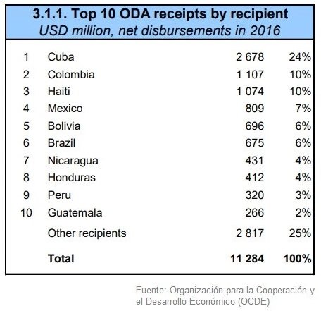 top 10 ODA recividores por recipiente