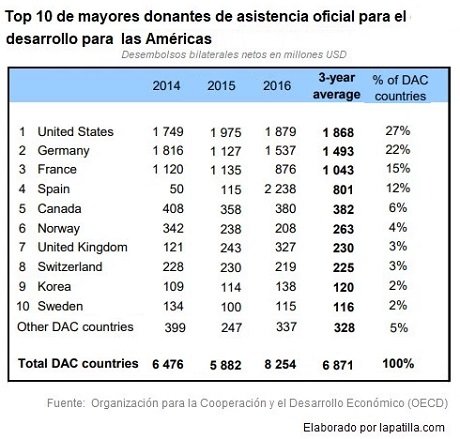 top 10 donantes asistencia oficial desarrollo Americas