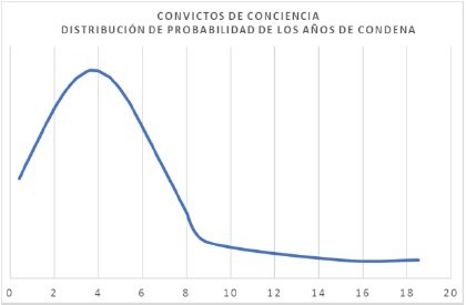 Convictos de conciencia anos de condena