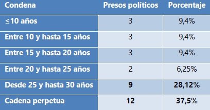 Presos politicos con otras causas