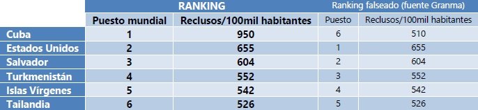 Ranking mundial de reclusos falseados por el Granma