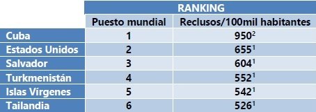 Ranking mundial de reclusos