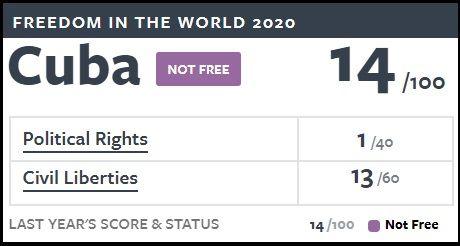 Indice de Libertad en Cuba por Freedom House