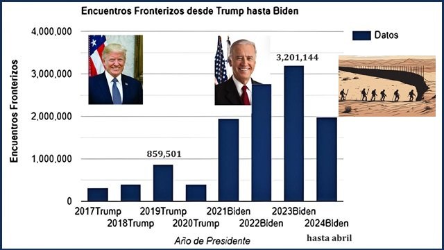 Encuentros fronterizos comparación de los encuentros fronterizos durante la presidencia de Trum y la de Biden