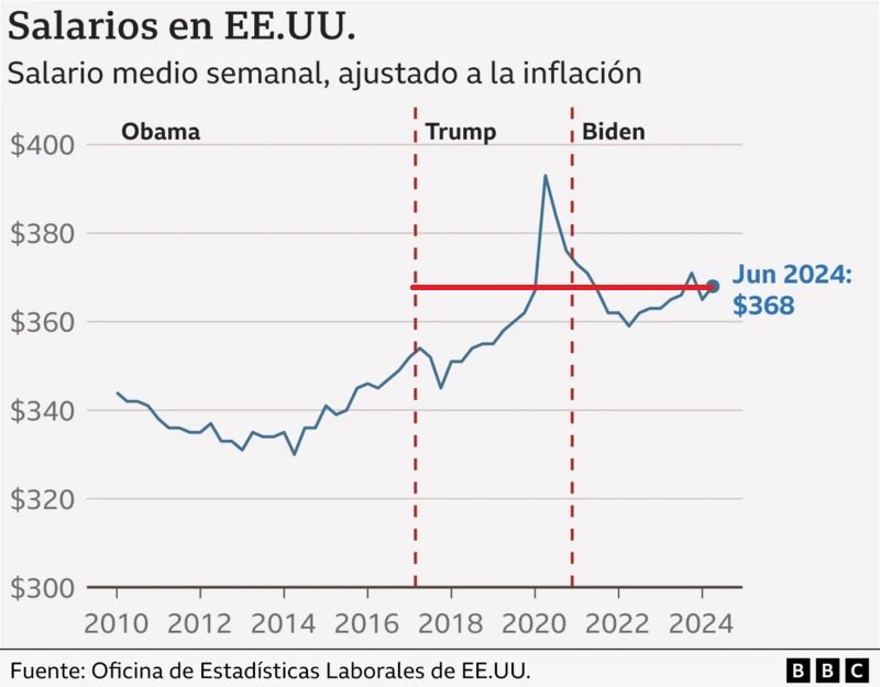 Salario medio semanal Trump VS Biden