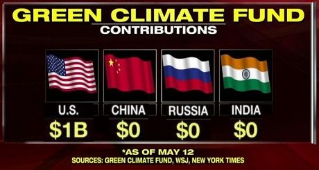 Green climate fund contributions