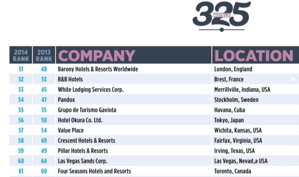 ranking companias hoteleras